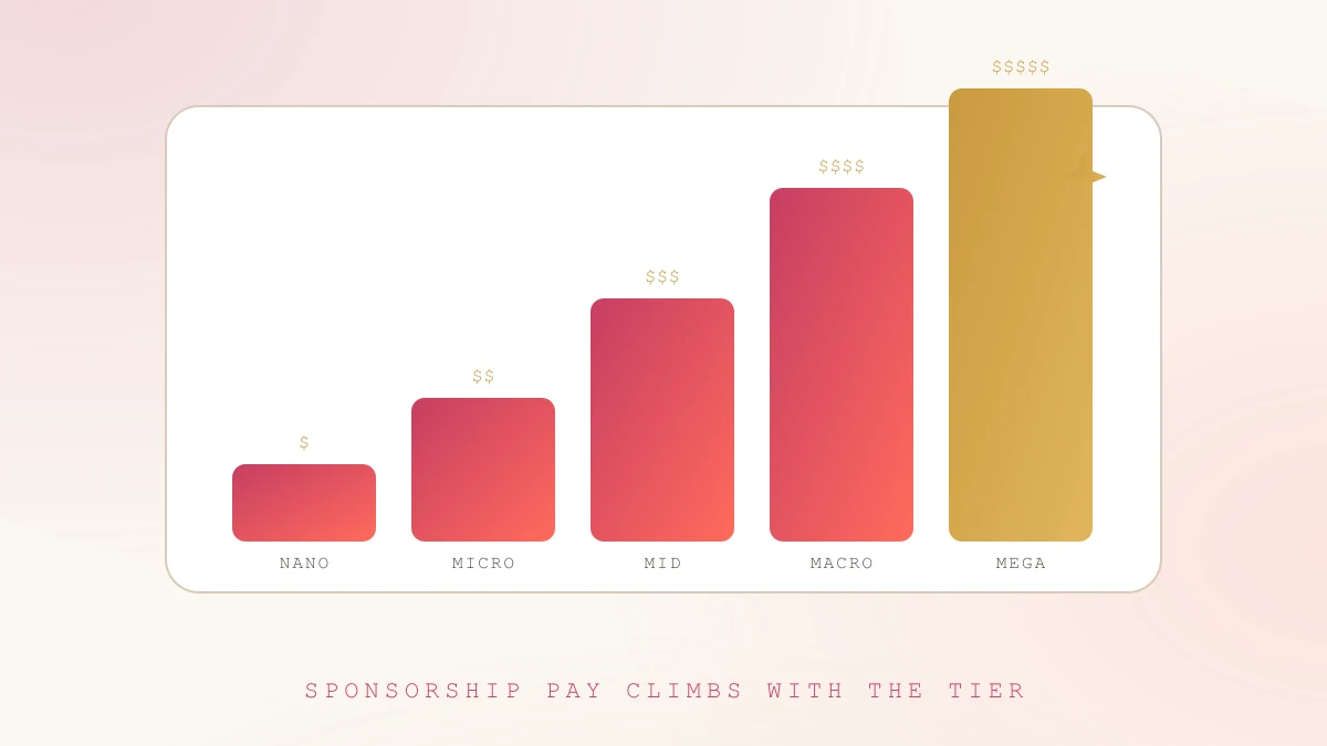 Sponsorship pay climbs with the creator tier Bar chart illustration of brand sponsorship pay climbing across nano, micro, mid-tier, macro and mega creator tiers