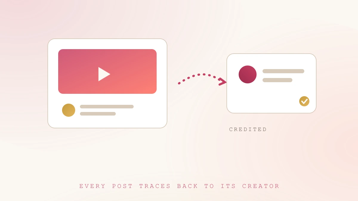 Ethical curation: every post credits the original creator Illustration of a featured video post linked by a dotted line to its credited original creator profile