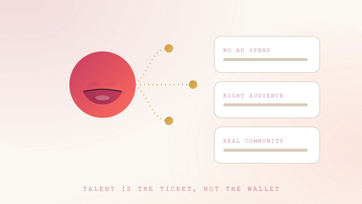 What creators gain: exposure, relevance, community Illustration of a creator profile radiating connections to three benefit cards — no ad spend, right audience, real community