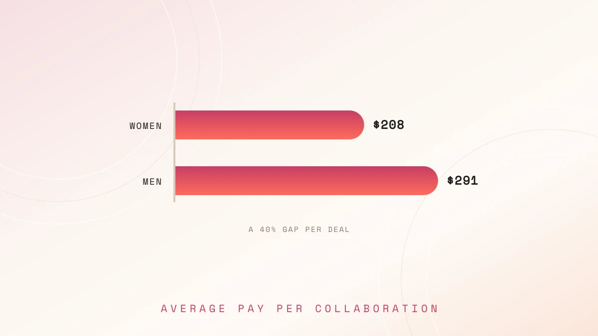Two bars comparing average pay per collaboration: 208 dollars for women and 291 dollars for men