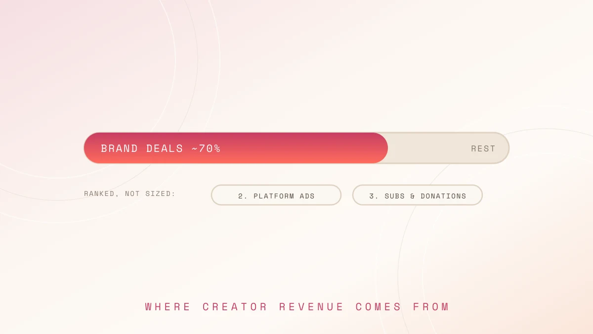 A meter showing brand deals at roughly 70% of creator revenue, with platform ads and subscriptions ranked but not sized