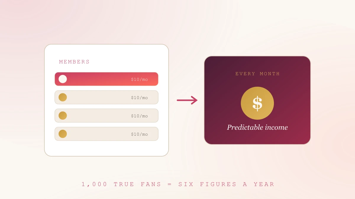 1,000 true fans paying monthly equals a six-figure income Illustration of a members list feeding recurring ten-dollar payments into a monthly income panel with a gold dollar coin