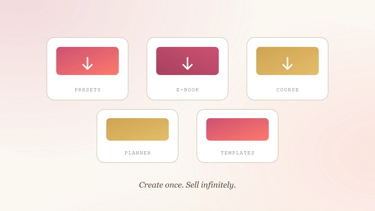 Digital products: create once, sell infinitely Illustration of downloadable digital product tiles — presets, e-book, course, planner and templates — with download arrows