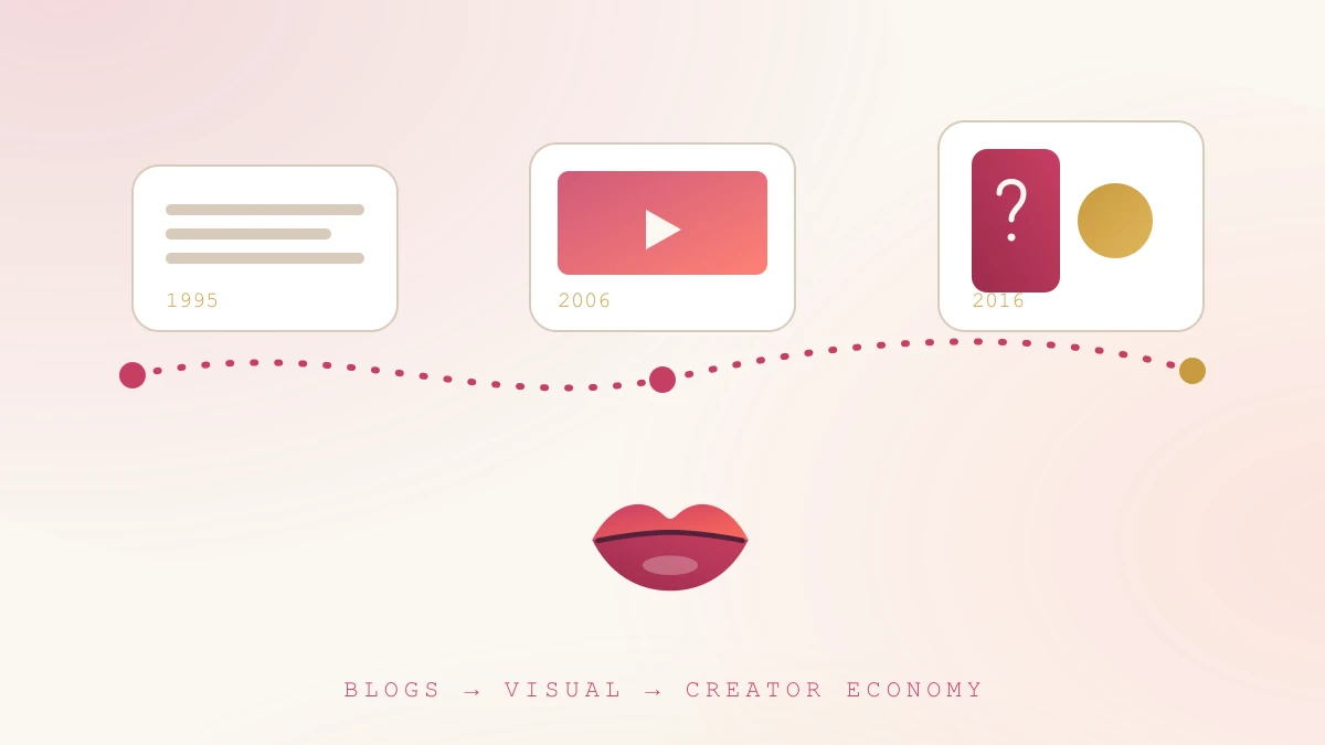 Timeline illustration of women online from 1995 text blogs through 2006 video platforms to the 2016 creator economy era