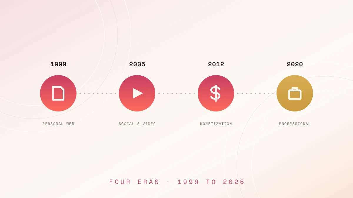 Four linked medallions marking the 1999, 2005, 2012 and 2020 eras of creator culture