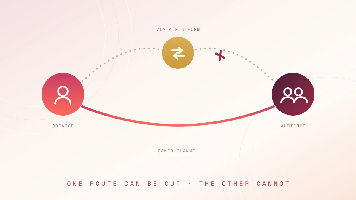 Two routes from a creator to an audience: a dotted one through a platform, cut in the middle, and a solid direct one