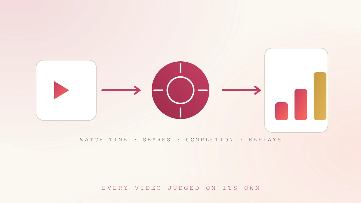 How the TikTok For You Page algorithm tests and boosts videos Flow diagram of the TikTok For You Page algorithm — a video enters the engine, gets tested, and reach grows in ascending steps