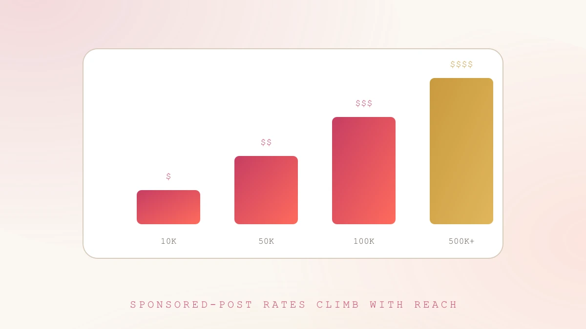 TikTok sponsored-post rates climb with follower count Bar chart illustration of 2026 TikTok sponsorship rates rising from 10K to 500K+ followers